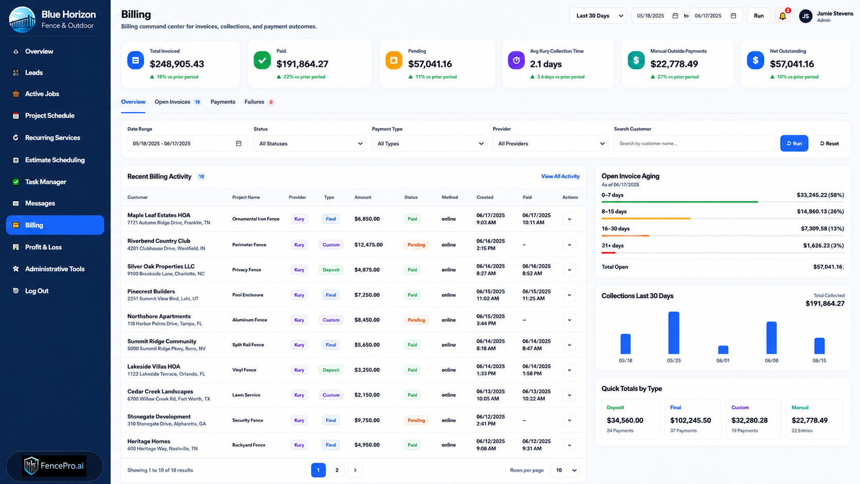 FencePro.ai billing center showing invoices, payments, collections, and outstanding balances