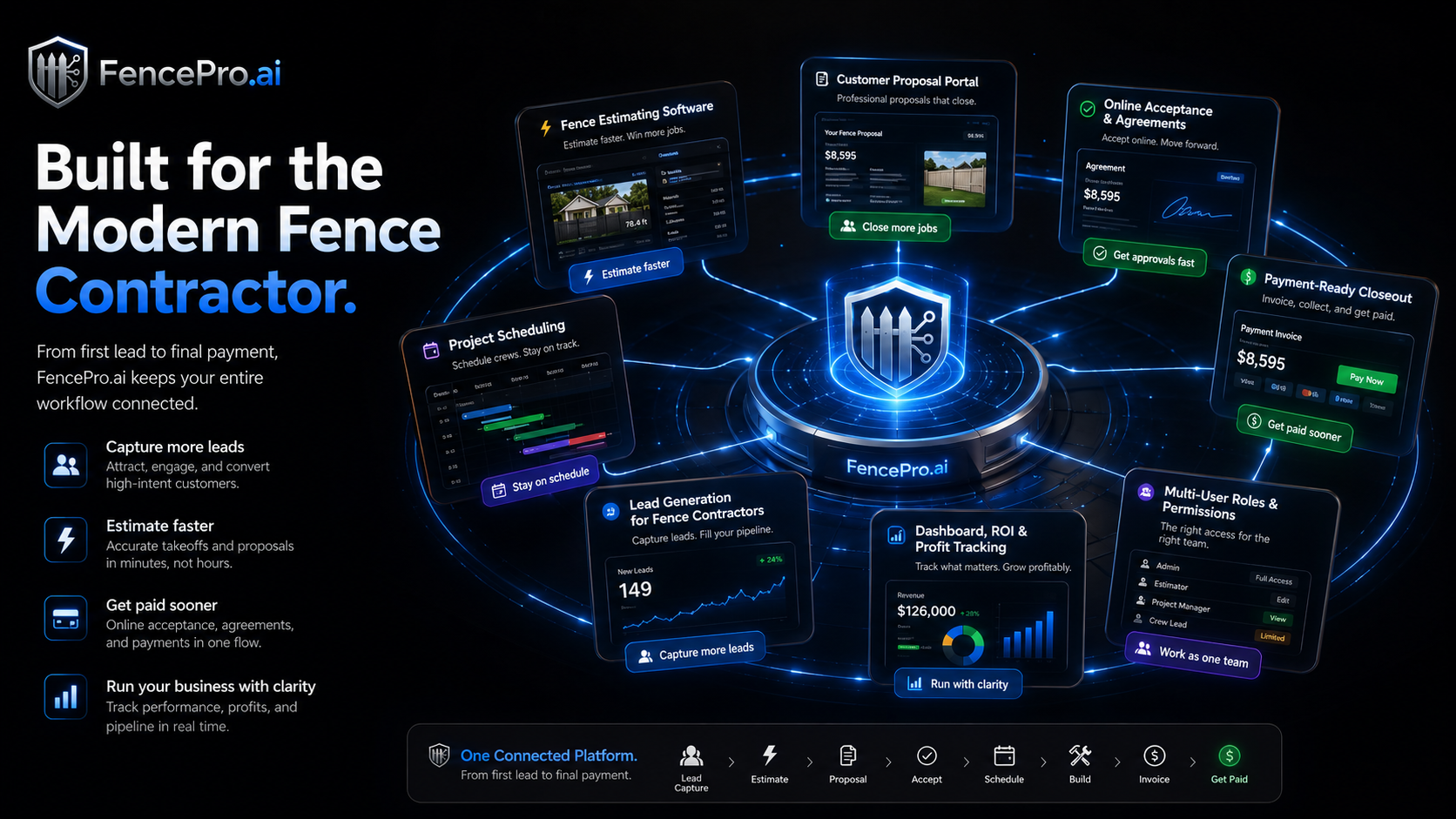 FencePro.ai feature overview showing estimating, proposals, scheduling, payments, dashboard reporting, lead generation, and user roles in one connected platform