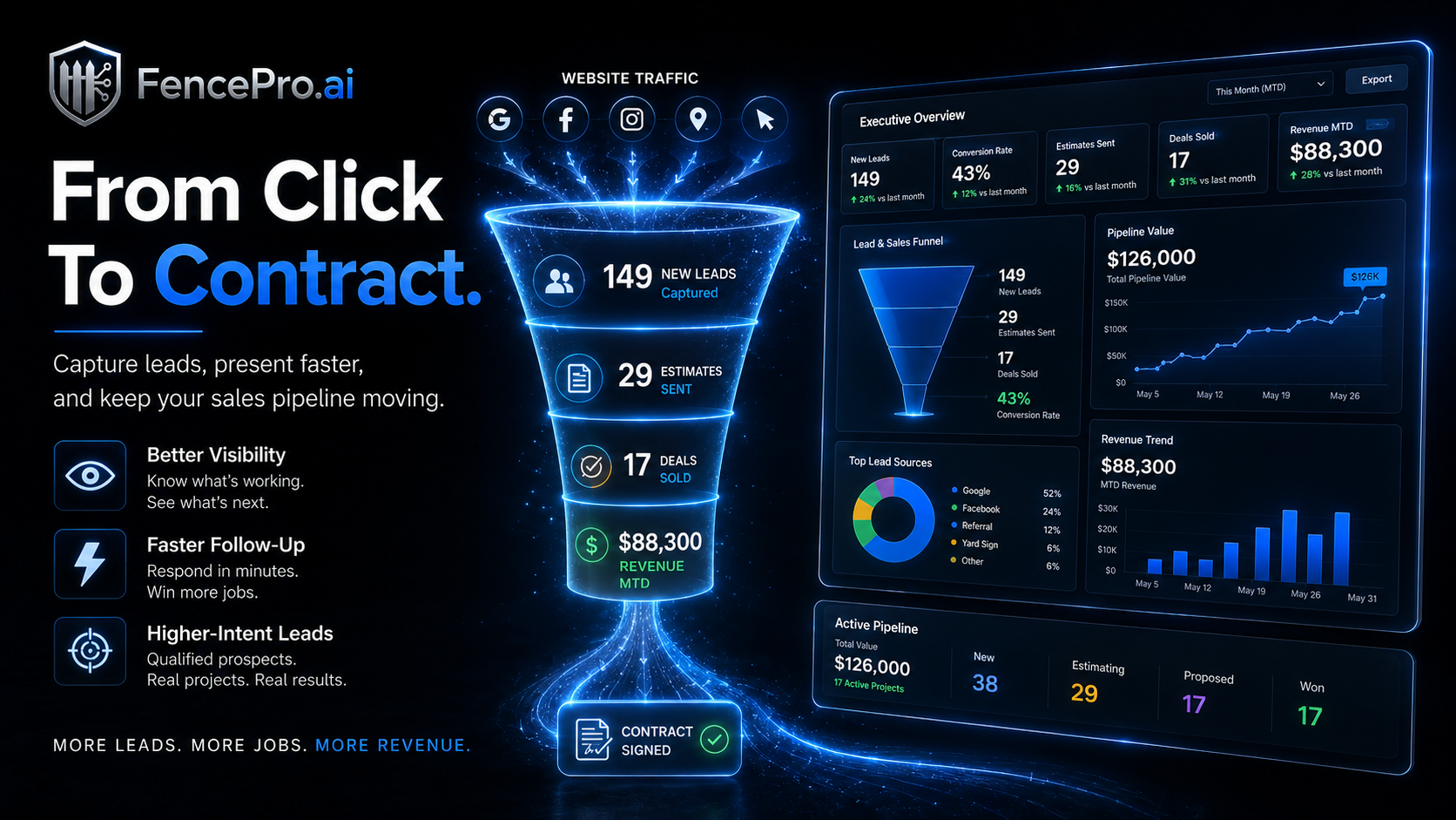 FencePro.ai lead generation funnel and dashboard overview